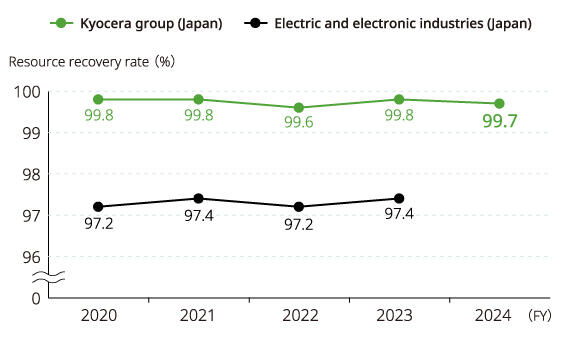 image: Resource recovery rate