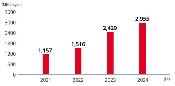 image: Changes in Education-related Costs(Kyocera)
